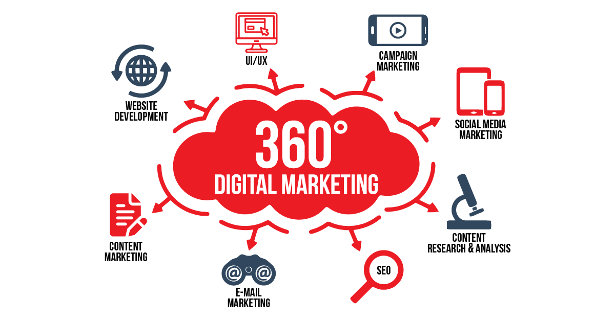 360 degree digital marketing services from the best digital marketing agency in Dhaka